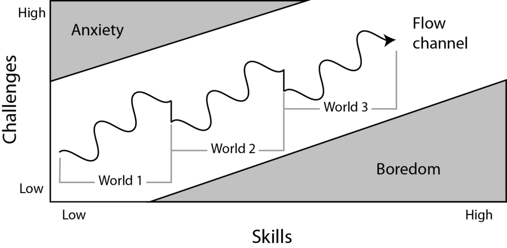 Grafico che mostra uno dei principi cardine del game design, la Flow Channel Theory, ovvero lo stato mentale che mantiene il giocatore impegnato in una attività.