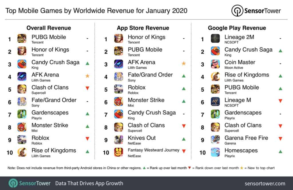 Ricavi mondiali di gennaio 2020 per i giochi per smartphone