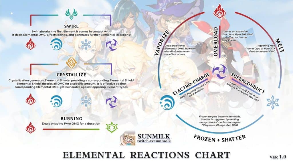 Uno schema di tutte le Elemental Reaction di Genshin Impact