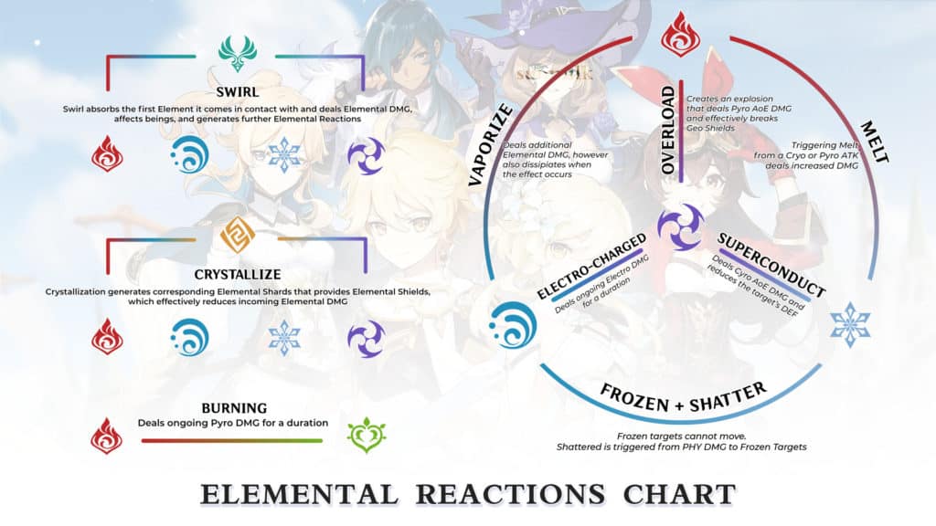 Schema delle reazioni elementali