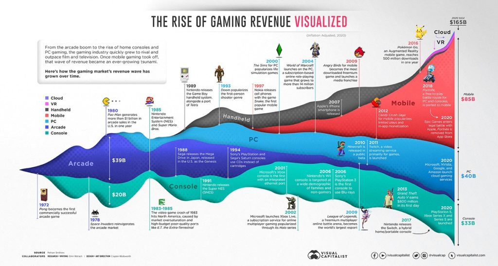 grafico guadagni industria videogiochi